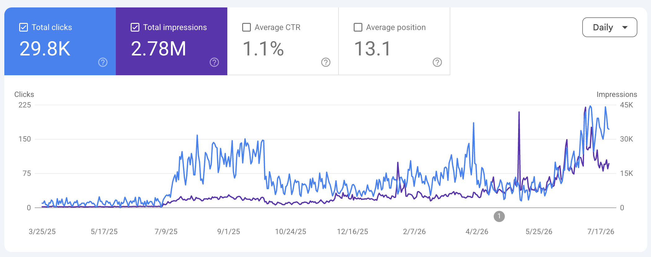 Google Search Console performance chart: 29.8K clicks and 2.78M impressions over sixteen months